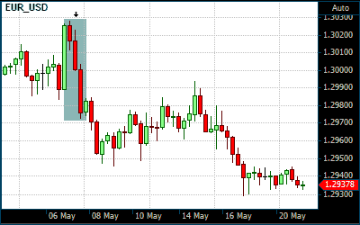 3 Black Crows Pattern on Euro/USD