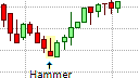 Hammer Pattern