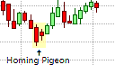 Bullish Homing Pigeon Pattern