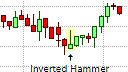 Inverted Hammer Pattern