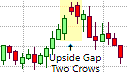 Upside Gap Two Crows Pattern