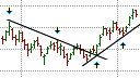 Higher Lows And Lower Highs