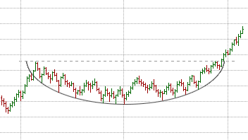 Rounding Bottom Pattern