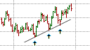 Drawing trendlines