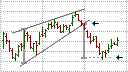 Rising Wedge with price objective