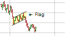 Continuation Patterns