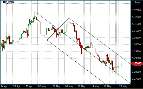 Euro/USD chart with Andrews' Pitchfork