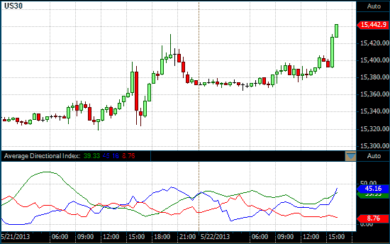 DOW chart with ADX