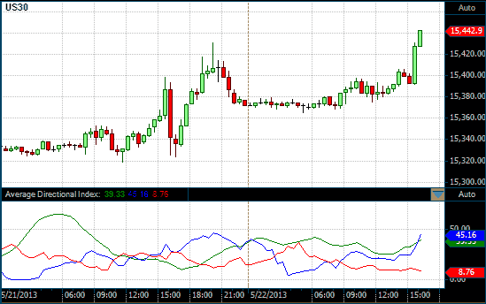 DOW chart with ADX