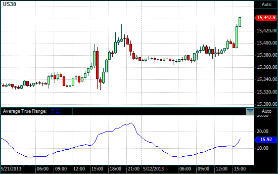 DOW chart with ATR