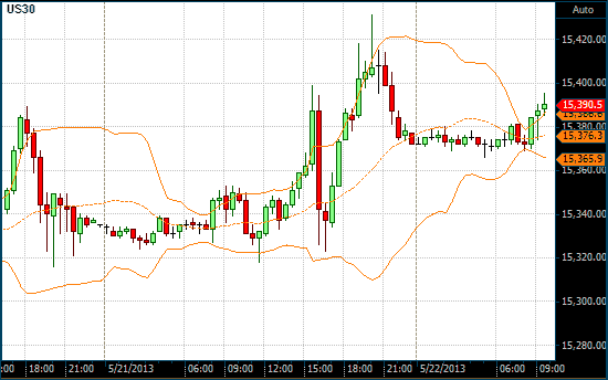 DOW chart with Bollinger Bands