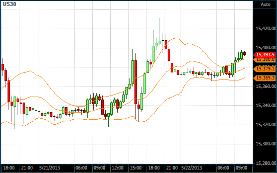 DOW chart with Keltner Channel