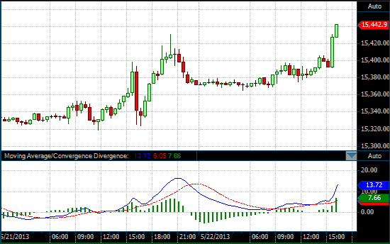 DOW chart with MACD