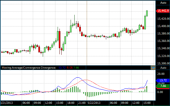 DOW chart with MACD