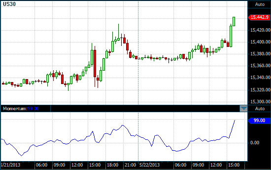 DOW chart with MTM