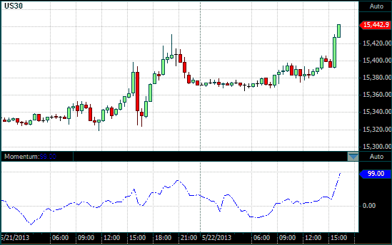 DOW chart with MTM