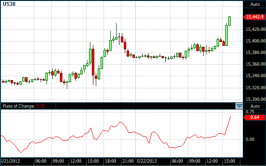 DOW chart with RoC