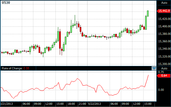 DOW chart with RoC