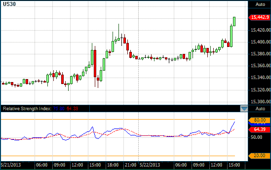 DOW chart with RSI