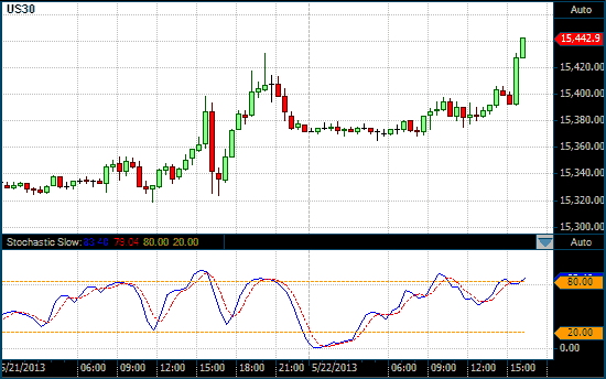 DOW chart with Stochastics