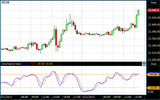 DOW chart with Stochastics