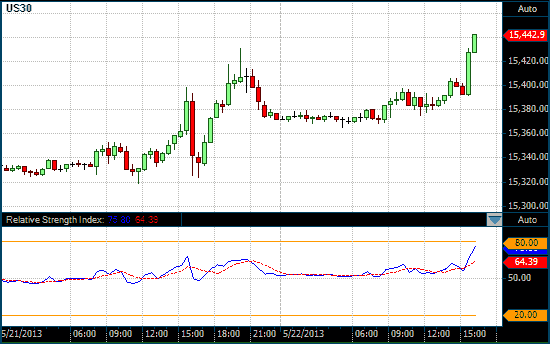 DOW chart with RSI