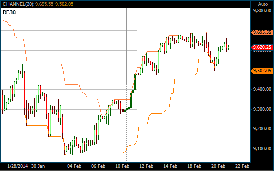 Donchian Channel on the DAX 30