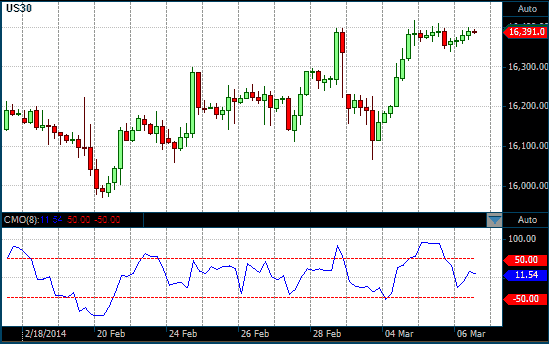 4-Hour DOW futures chart with CMO