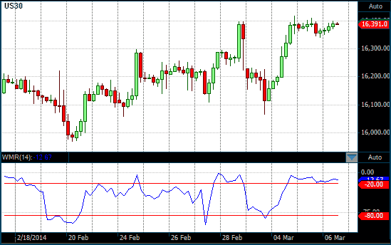 William's %R on 4-Hour DOW Futures chart