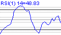 Wilder's RSI