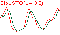 Stochastic Oscillator