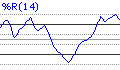 Momentum Indicators