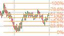 Fibonacci Retracements