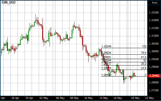 Euro/USD chart with Fibonacci Retracements