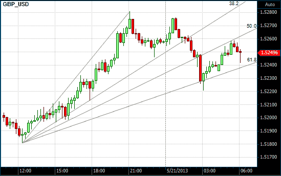 GBP/USD chart with Fibonacci Fans