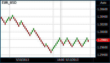 Renko chart of the Euro/USD