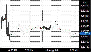 Bar chart of the Euro/USD