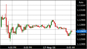 Candlestick chart of the Euro/USD