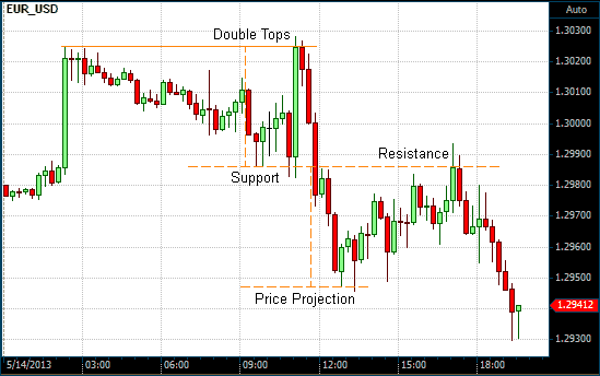 Support and Resistance on the Euro/USD Chart