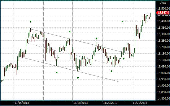 Channel Lines on the Nikkei 225