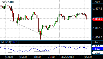 S&P500 chart with MFI